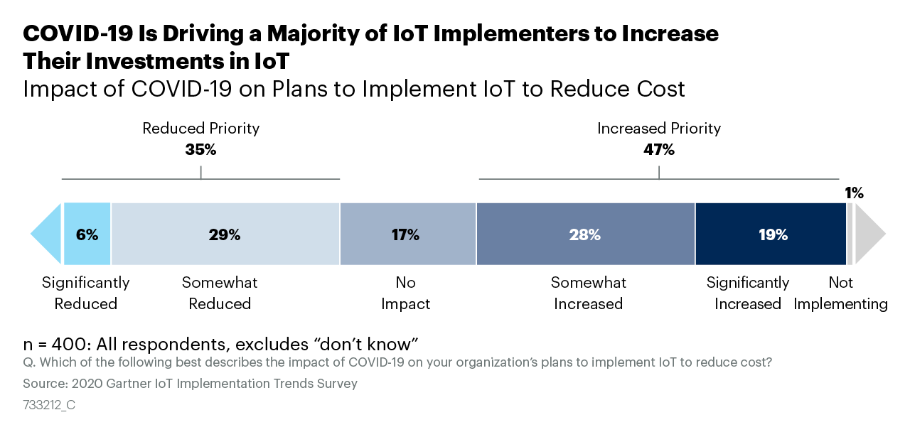 2020 Gartner IoT Implementation Trends Survey