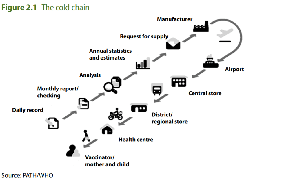 WHO The cold chain