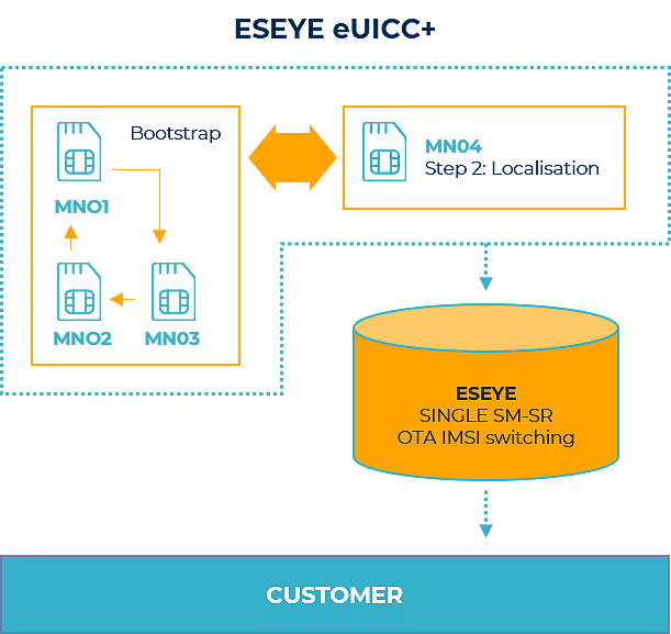 Eseye euicc capability