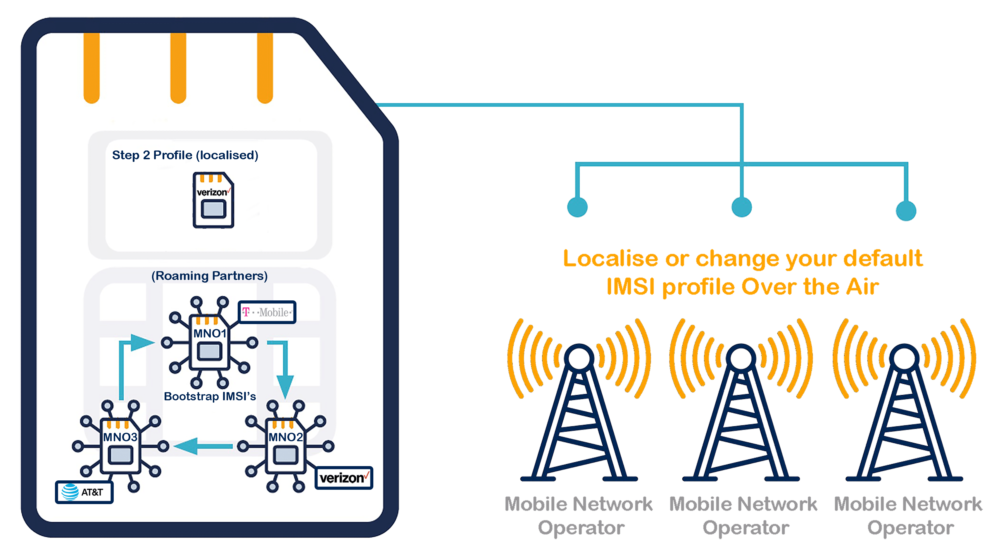 How To Solve Permanent Roaming Issues For IoT Eseye No Limits how-to-solve-permanent-roaming-issues-for-iot-eseye-no-limits