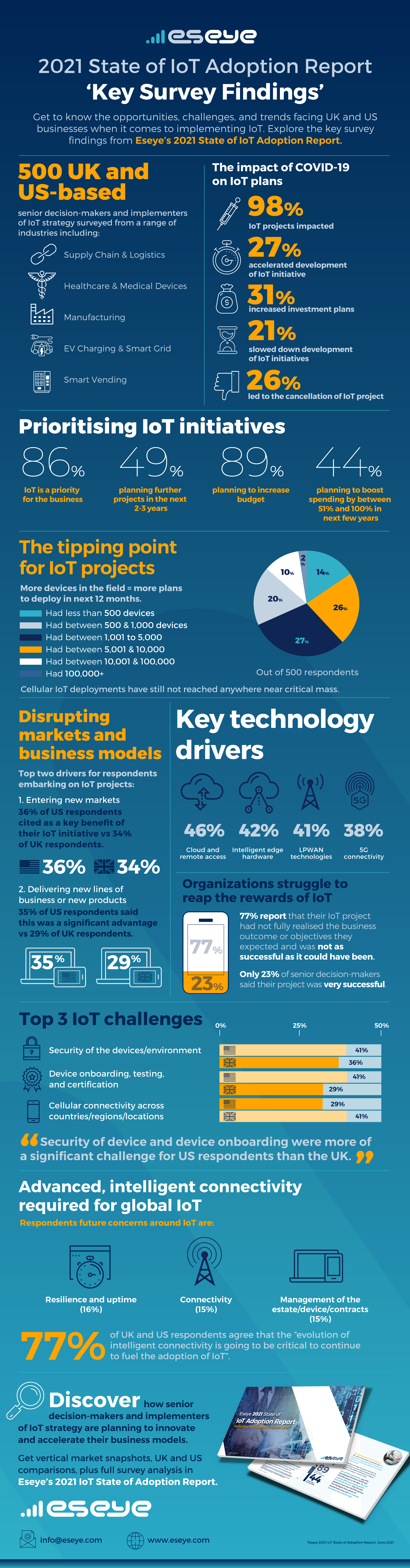 Eseye State of IoT Adoption Key Findings Infographic