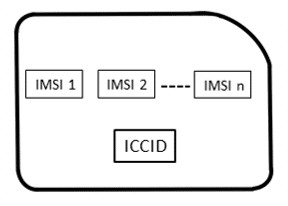Figure 1 Traditional UICC SIM (multi-IMSI)