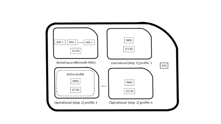 Figure 2 eUICC SIM with multiple profiles