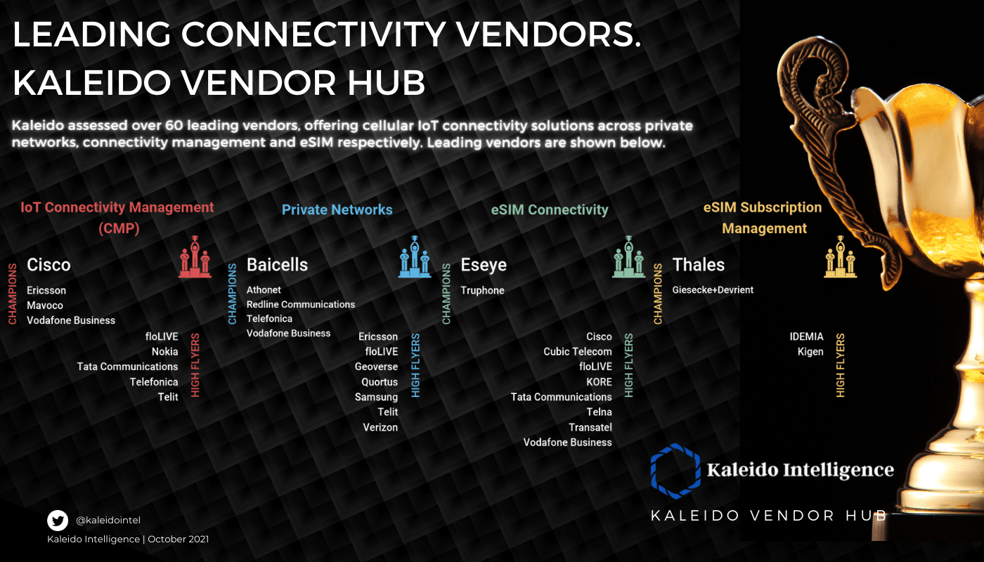 Eseye Recognised as Champion eSIM Connectivity Provider by Kaleido Intelligence