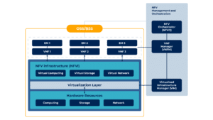 Network Function