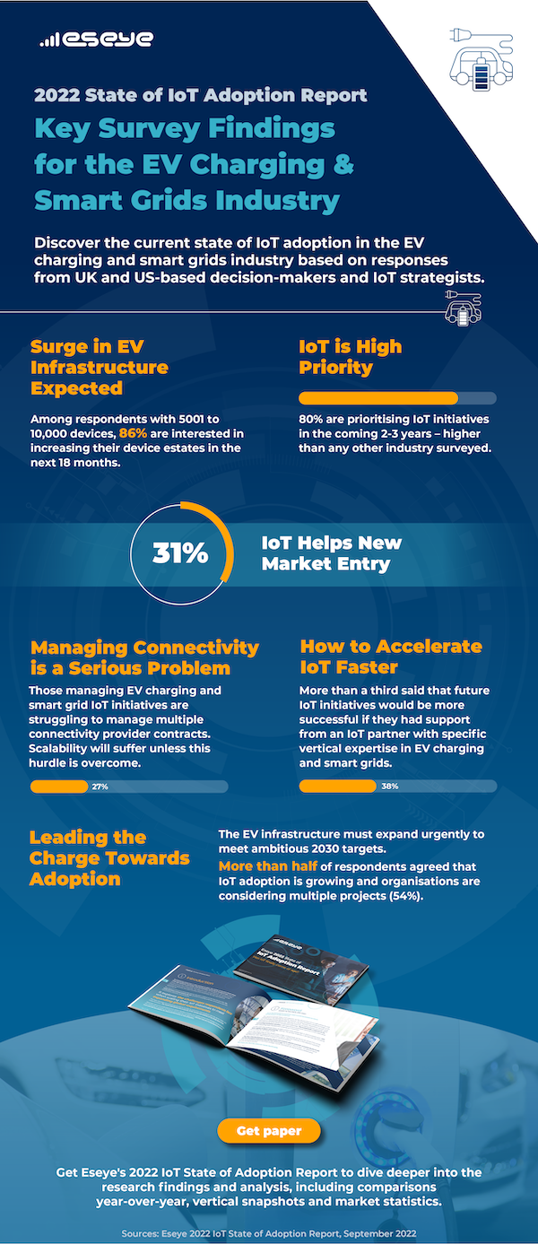 2022 State of IoT Adoption Report_EV Charging Infographic
