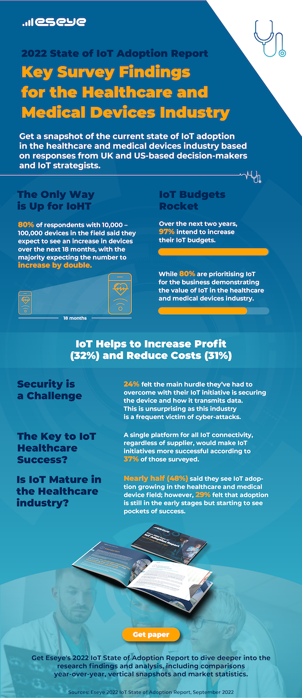 2022-State-of-IoT-Adoption-Report_Healthcare-Infographic
