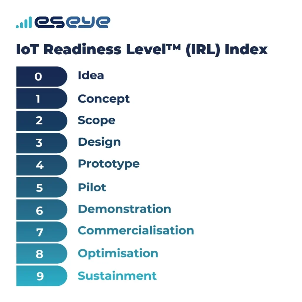 Eseye IRL Index