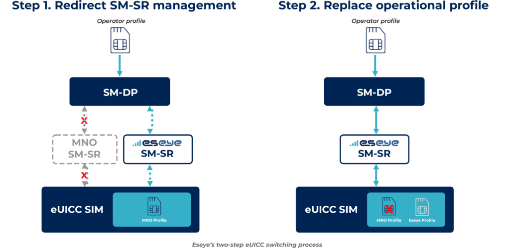 Eseye's two-step eUICC switching process