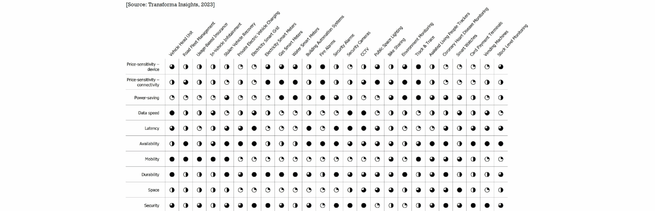 IoT optimisation parameter sensitivities, by top 25 IoT use cases