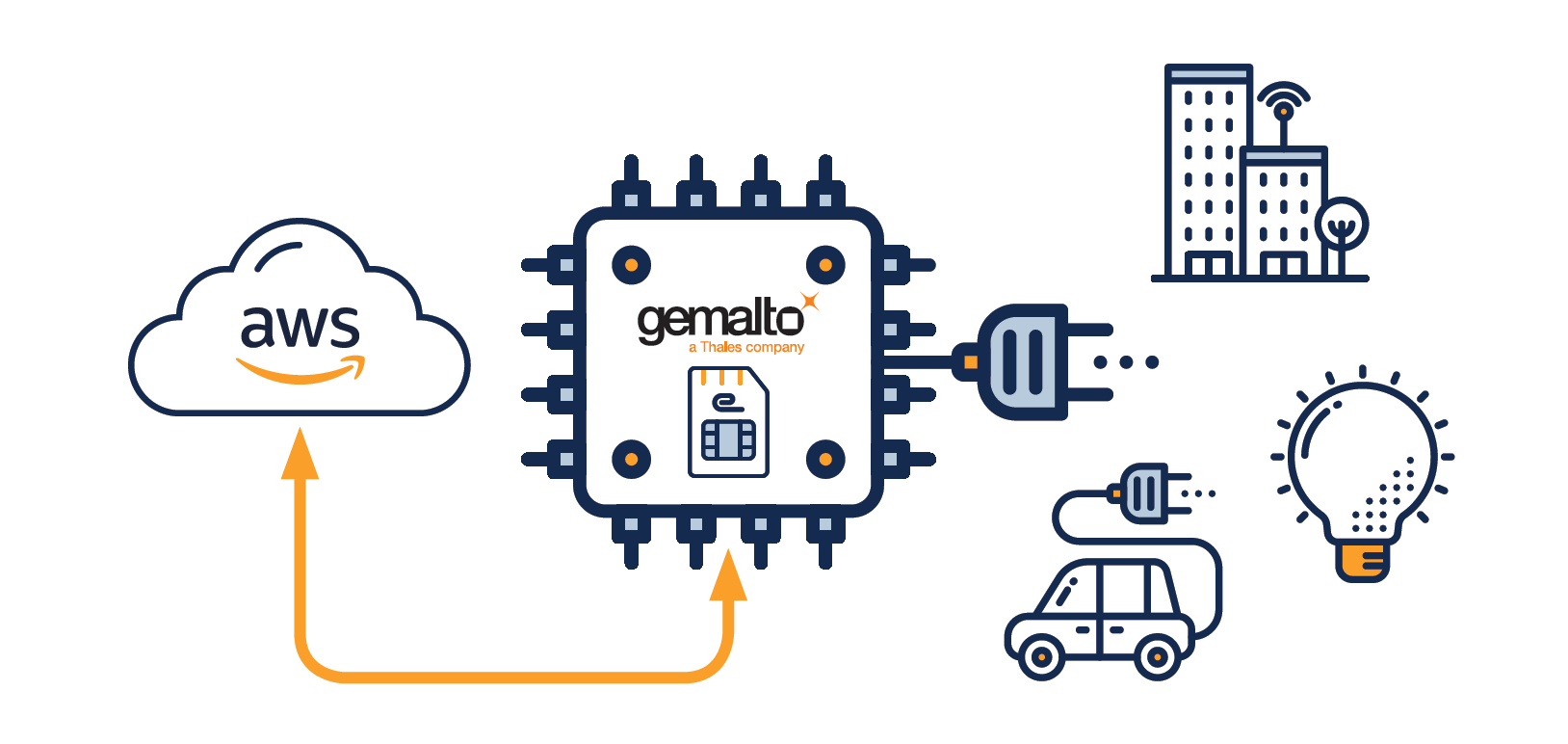 World’s First Direct, Fully Automated IoT ‘Device to Cloud’ Solution is set to Transform Global IoT Deployment