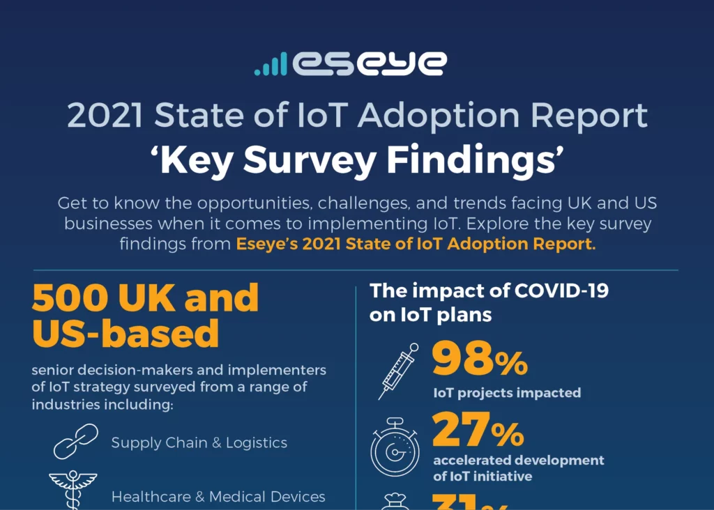 What’s the State of IoT Adoption?