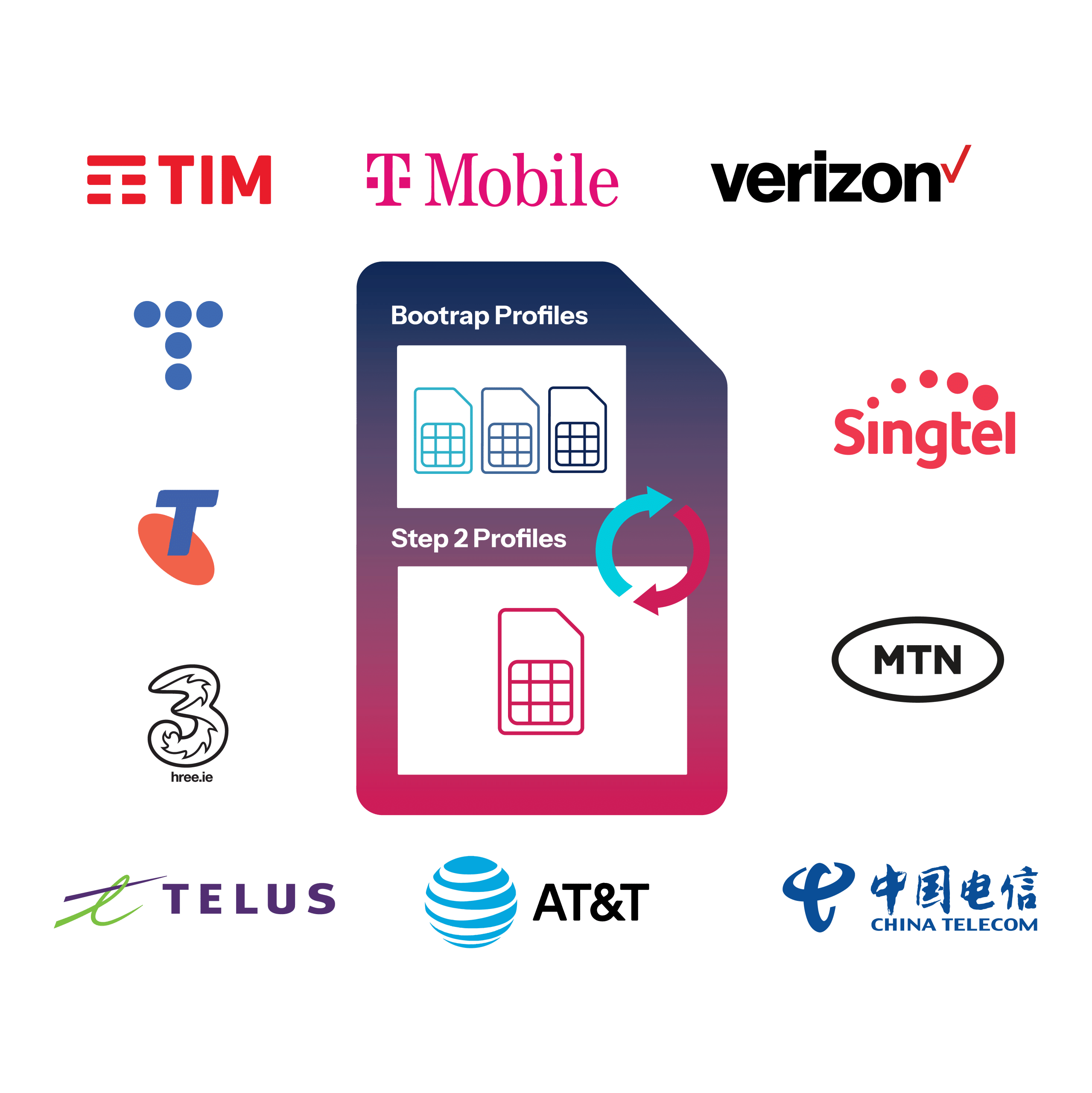 A graphic of a SIM card with Bootstrap Profiles and Step 2 Profiles, surrounded by logos of telecom companies: TIM, T-Mobile, Verizon, Telstra, Singtel, MTN, Telus, AT&T, China Telecom, and 3.