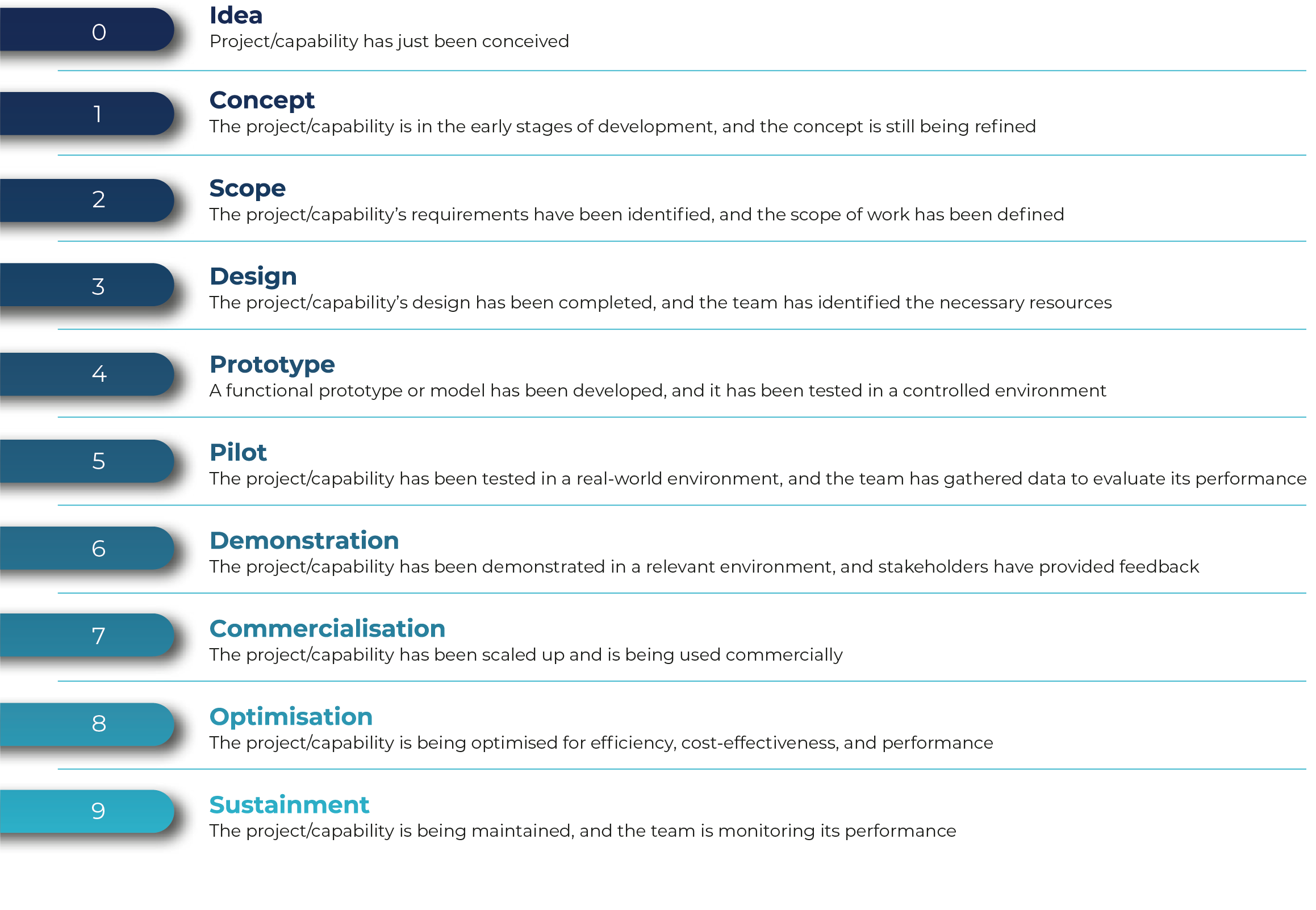 A vertical flowchart showing project stages: Idea, Concept, Scope, Design, Prototype, Pilot, Demonstration, Commercialisation, Optimisation, and Sustainment, each with a short description and numbered from 0 to 9.