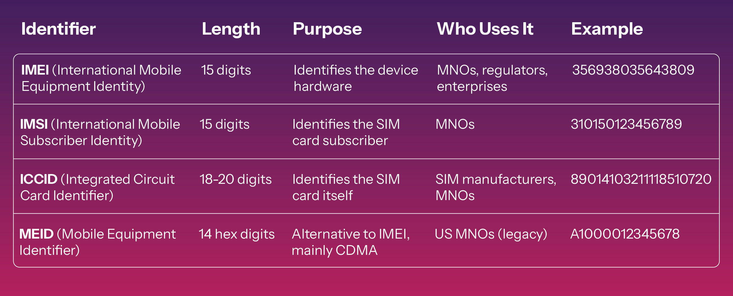 IMEI vs IMSI vs ICCID vs MEID: What’s the difference?