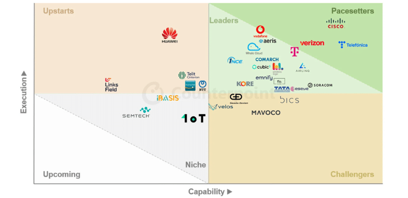 Source: Counterpoint’s Global IoT Connectivity Management Platform Rankings, 2026