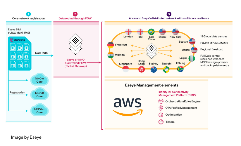 A diagram showing Eseyes network flow: dual-core network registration, data routing via PGW, global data center access, and management elements including AWS, OTA profile management, and optimization. Iconography and city labels included.