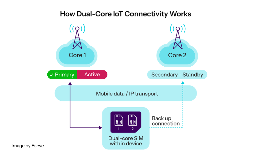Diagram showing dual-core IoT connectivity: two network cores (Core 1 as Primary/Active, Core 2 as Secondary/Standby) link to a device with a dual-core SIM, using mobile data backup for multi-core reliability.