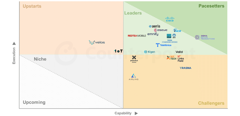A quadrant chart comparing companies by execution (vertical axis) and capability (horizontal axis), with company logos distributed across four sections: Niche, Upstarts, Leaders, and Pacesetters.