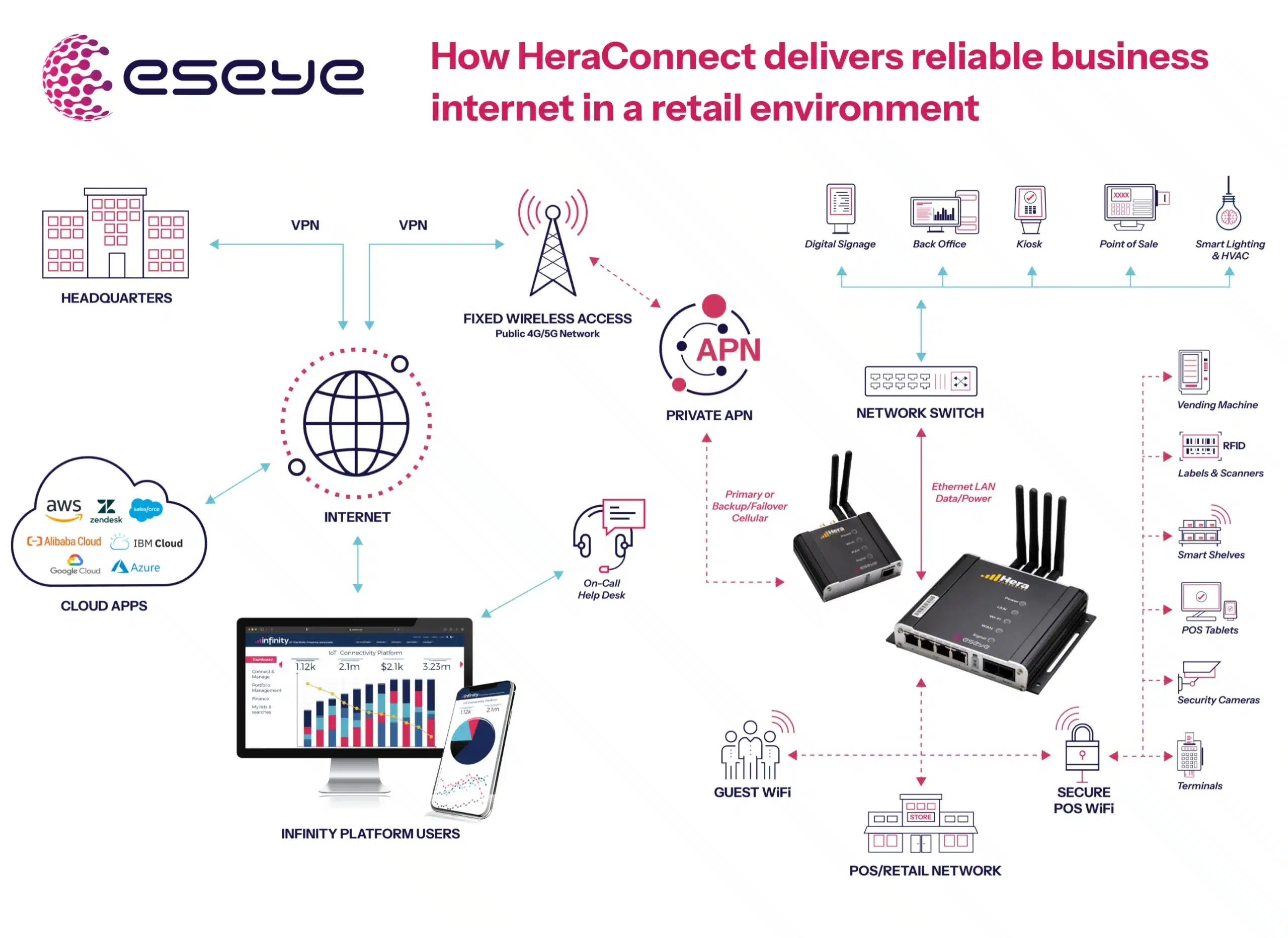 Diagram showing how HeraConnect provides secure business internet for retail, featuring UK managed fixed wireless access for retail, cloud apps, VPN, network switches, routers, private APN, POS, guest WiFi, and in-store digital tools.