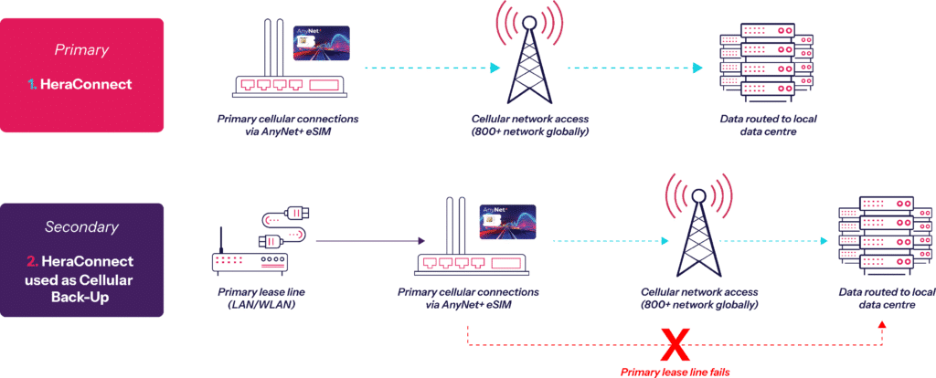 Diagram showing two scenarios: Primary HeraConnect uses fixed wireless access via a cellular network to connect to data centers; Secondary acts as backup, switching to cellular if the primary lease line fails, ensuring seamless data center connectivity.