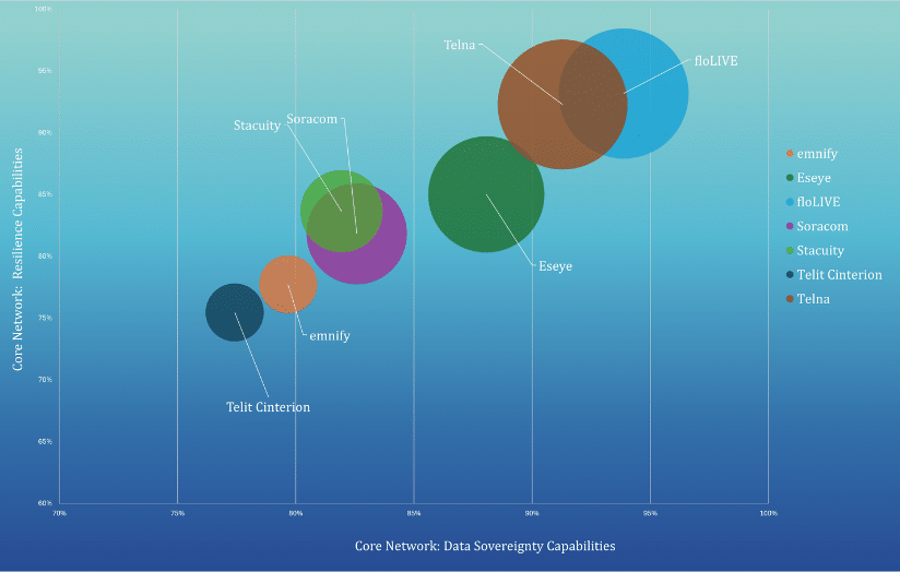 A bubble chart compares seven companies by core network resilience and data sovereignty. Each color-coded bubble is labeled for a company, highlighting UK managed fixed wireless access for Hospitality—floLIVE and Eseye lead in both axes with the largest bubbles.