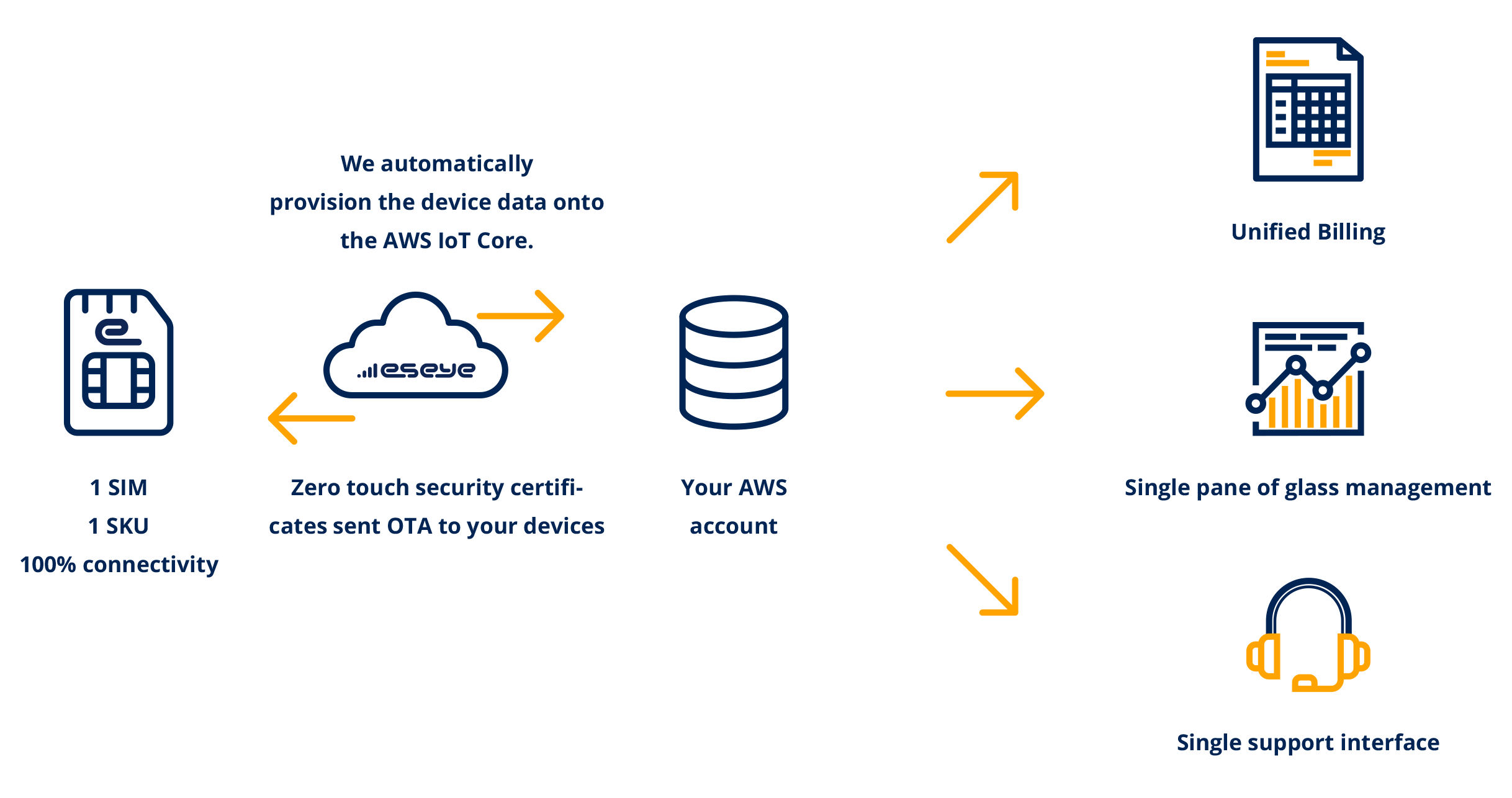 Cellular connectivity for AWS IoT Core - Eseye